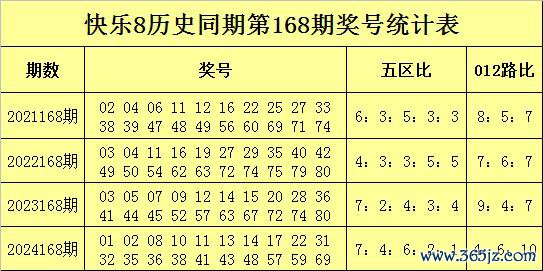 168期徐先生欢乐8瞻望奖号：五区比和012路比分析